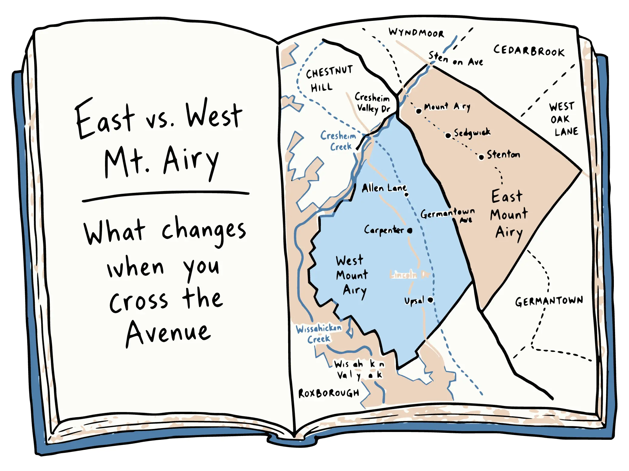 An open book on a library table. The left page reads "East vs. West Mt. Airy: What changes when you cross the Avenue" and the right page shows a map of Mt. Airy split into its two halves along Germantown Avenue.